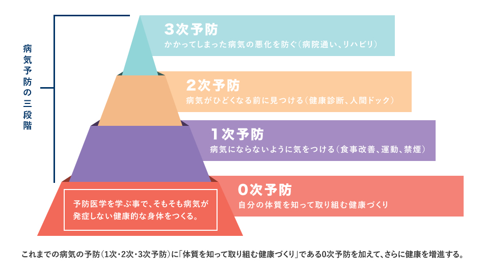 予防学とは